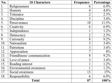 Table 4.1: The Data Findings of Characters in the Texts of an English    Textbook entitled Contextual English for Grade XI of Senior High 