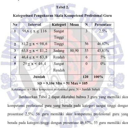 Tabel 2.  Kategorisasi Pengukuran Skala Kompetensi Profesional Guru 