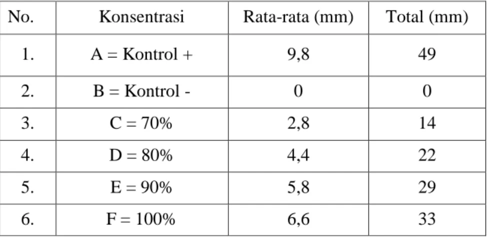 Tabel 1.  Hasil Rata-Rata Daya Hambat Ekstrak Marchantia polymorpha  Terhadap Pertumbuhan Bacillus subtilis 