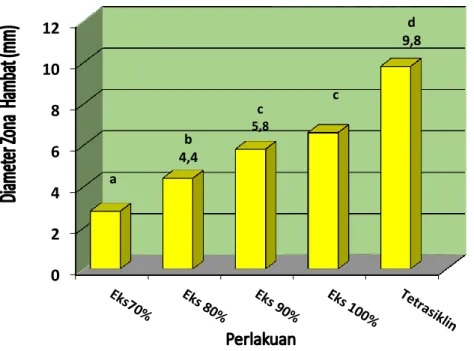Gambar 5. Grafik Nilai Rata- Rata Diameter Daya Hambat Bacillus subtilis  