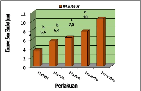 Gambar 6. Grafik Nilai Rata- Rata Diameter Daya Hambat Micrococcus luteus  