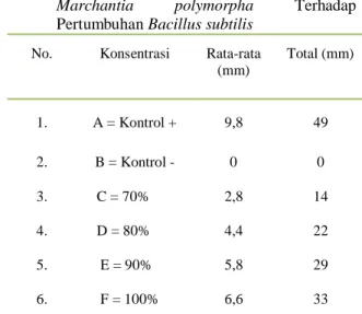 Tabel 2.  Hasil  Rata-Rata  Daya  Hambat  Ekstrak  Marchantia  polymorpha  Terhadap  Pertumbuhan Micrococcus luteus 