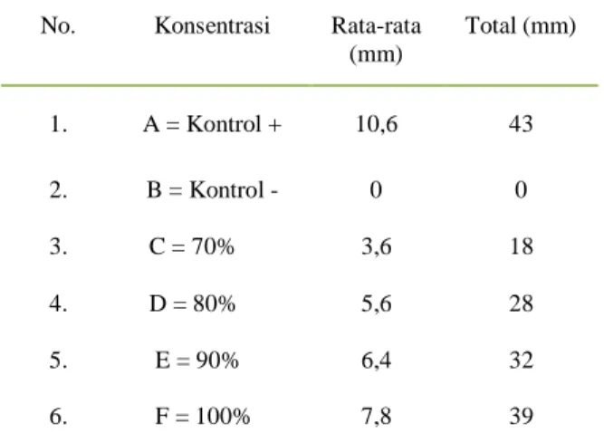 Tabel 1.  Hasil  Rata-Rata  Daya  Hambat  Ekstrak  Marchantia  polymorpha  Terhadap  Pertumbuhan Bacillus subtilis 