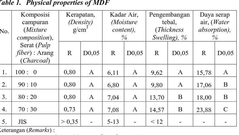 Tabel 1.   Sifat fisik MDF  Table 1. Physical properties of MDF