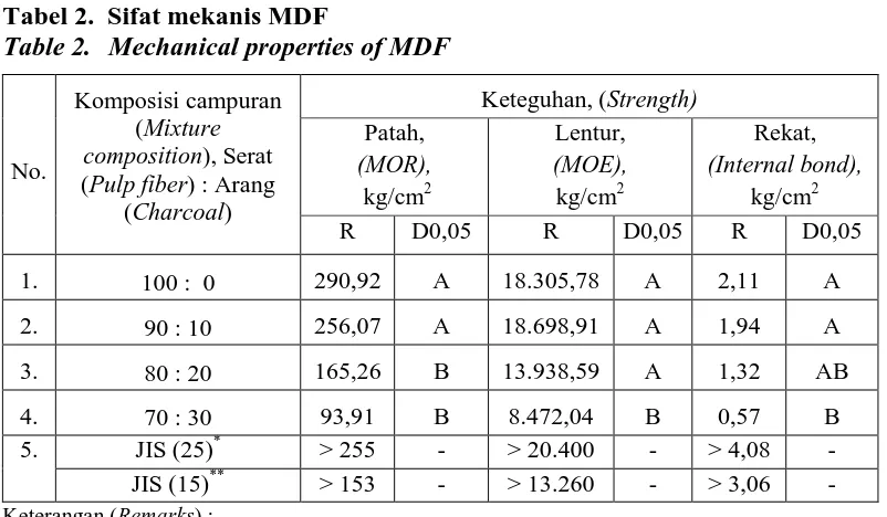 Tabel 2.  Sifat mekanis MDF  Table 2. Mechanical properties of MDF  