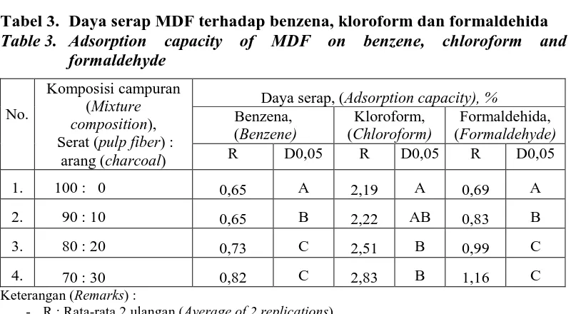 Tabel 3.  Daya serap MDF terhadap benzena, kloroform dan formaldehida  Table 3. Adsorption capacity of MDF on benzene, chloroform and 