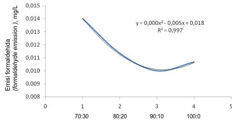 Gambar 5. Hubungan antara emisi formaldehida dengan kadar arang pada MDF (setelah pengkondisiannya selama 1 tahun) 