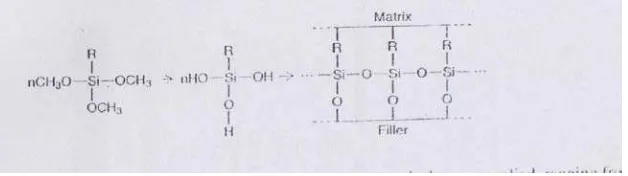 Gambar 2. Ikatan kimia methacryloxypropyltrimethoxysilane.3 
