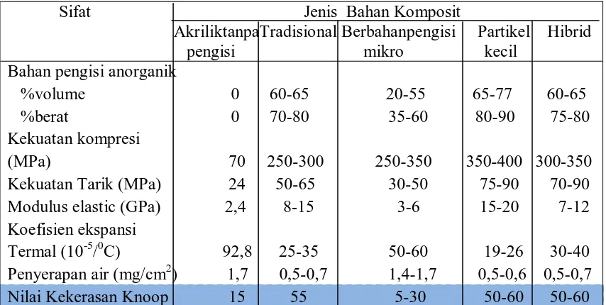 Tabel 2. SIFAT BAHAN RESTORASI RESIN KOMPOSIT 1 
