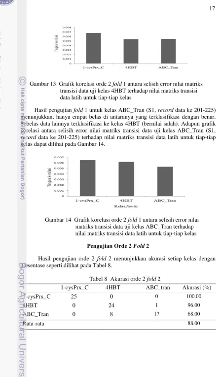 Gambar 13  Grafik korelasi orde 2  