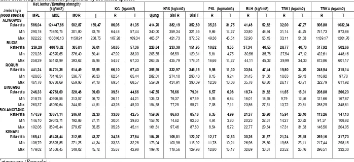 Table 6. Average mechanical properties of the tested species 