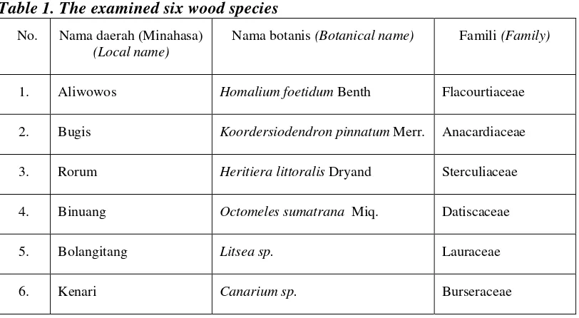 Table 1. The examined six wood species 