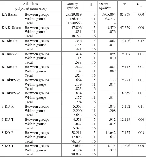 Tabel 3. Analisis keragaman sifat fisis keenam jenis kayu Table 3. Variance analysis on  physical properties of six wood species  