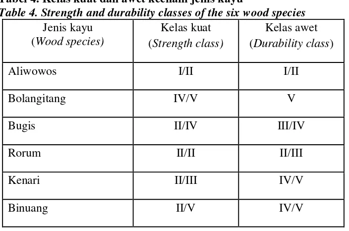 Tabel 4. Kelas kuat dan awet keenam jenis kayu 
