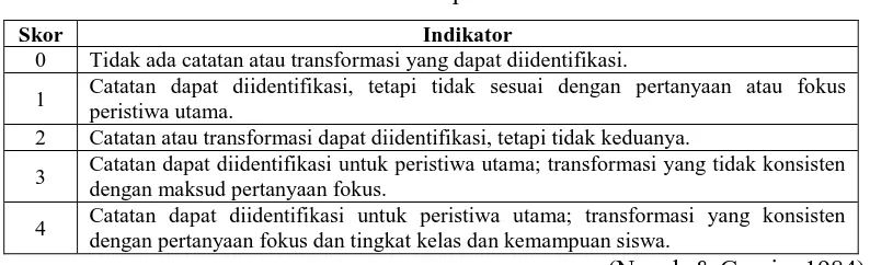 Tabel 3.7. Rubrik Penilaian Komponen Catatan/ Transformasi 