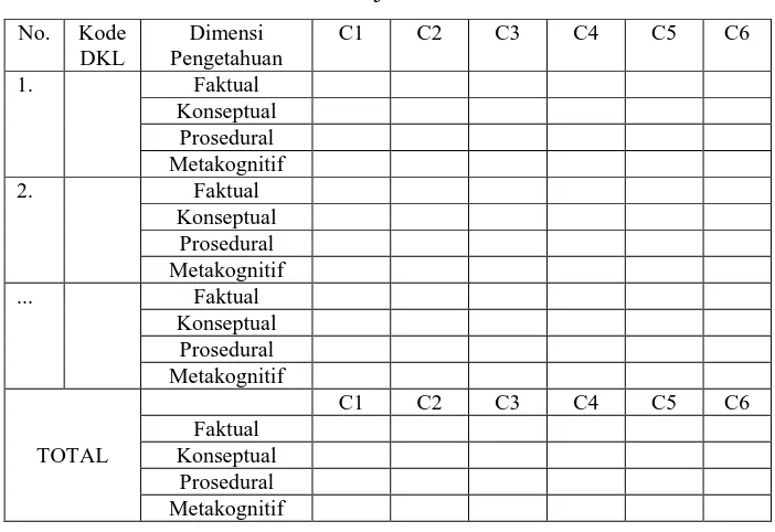 Tabel 3.11. Kemungkinan Kemunculan Jenjang kognitif pada DKL SMP/ SMA 