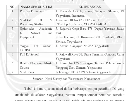 Tabel 1.1 Tempat Pelatihan DJ Yang Ada di Sekitar Yogyakarta 