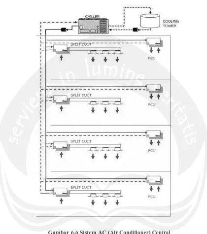 Gambar 6.6 Sistem AC (Air Conditioner) Central 