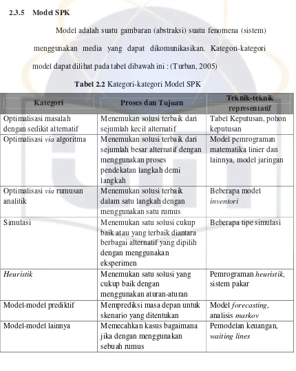 Tabel 2.2 Kategori-kategori Model SPK 