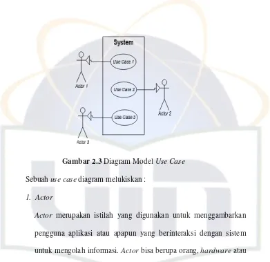 Gambar 2.3 Diagram Model Use Case 