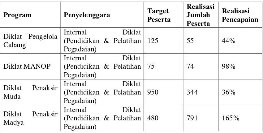 Tabel 4 : Data Pencapaian Pelatihan Dan Pendidikan Tahun 2013 