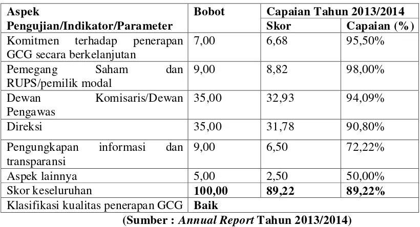Tabel 7 : Hasil Evaluasi GCG PT.Pegadaian (Persero) 