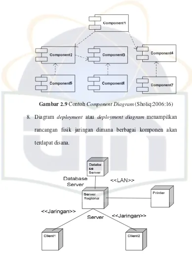 Gambar 2.9 Contoh Component Diagram (Sholiq:2006:16) 