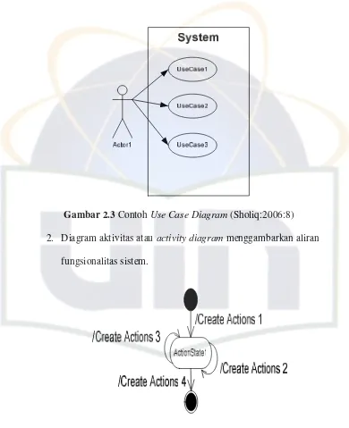 Gambar 2.4 Contoh Activity Diagram (Sholiq:2006:9) 