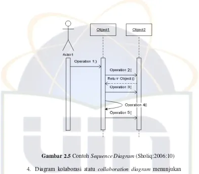 Gambar 2.5 Contoh Sequence Diagram (Sholiq:2006:10) 