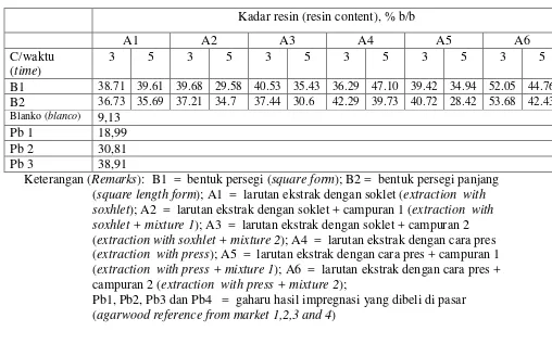 Table 5.  Average of resin yield of agarwood after impregnation (% b/b) 
