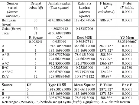 Tabel 6.  Analisis keragaman kadar resin gaharu setelah impregnasi  Table 6.  Analysis variance of agarwood resin after impregnation 