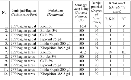 Table 1.  Durability class of JPP wood at 9 years old against the attack by dry wood rayap kayu kering termite and subterranean termite 