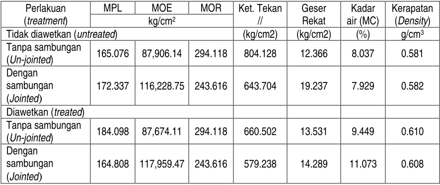Table 3. Physical and mechanical properties of glulam assembled from 9-year old 