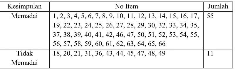 Tabel 3.3 Hasil uji validitas 
