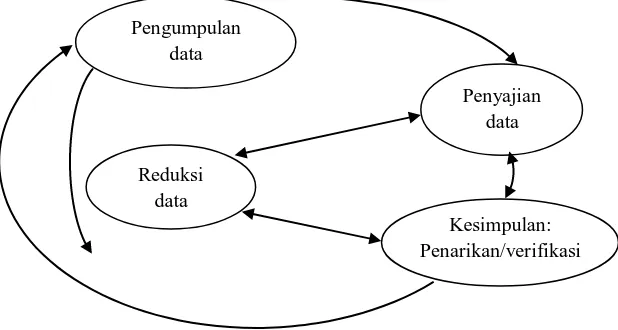 Gambar 3.1 Komponen-komponen analisa data kualitatif 