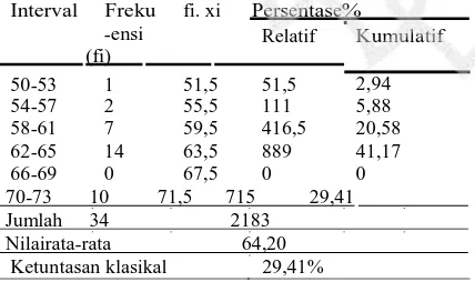 tabel 2 berikut ini: Tabel2. Distribusi Frekuensi Siklus I  Interval    Freku fi. xi       Persentase%   
