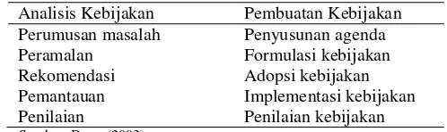 Tabel 4 Analisis kebijakan dan pembuatan kebijakan 
