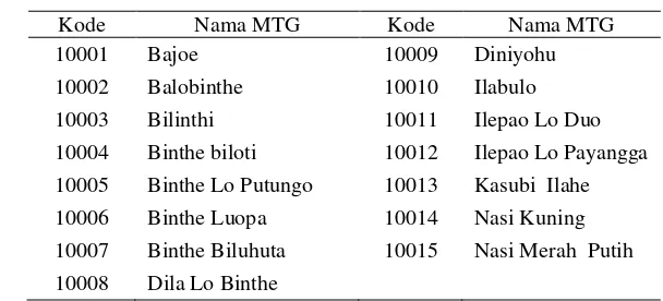 Tabel 20 Kode dan nama MTG jenis makanan pokok 
