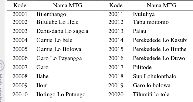 Tabel 21 Kode dan nama MTG jenis lauk pauk 