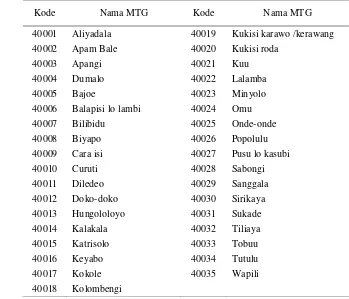 Tabel 23 Kode dan nama MTG jenis snack/kue 
