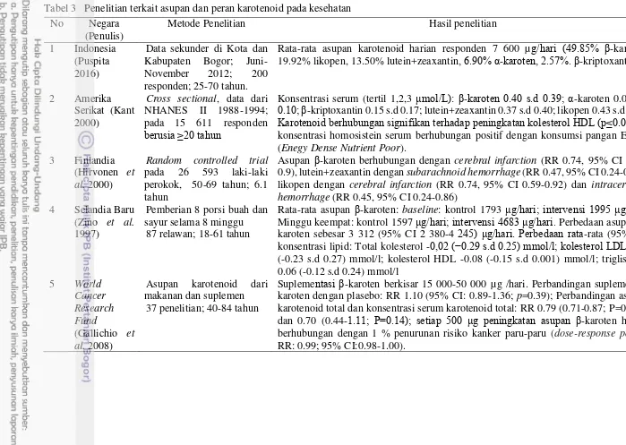 Tabel 3   Penelitian terkait asupan dan peran karotenoid pada kesehatan 