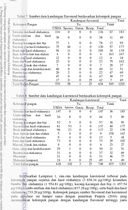 Tabel 7  Sumber data kandungan flavonoid berdasarkan kelompok pangan 
