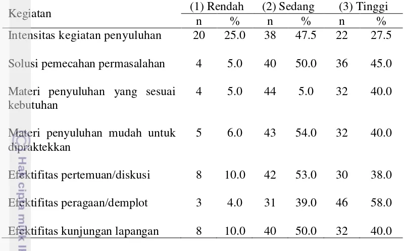 Tabel 12 Distribusi petani berdasarkan tingkat dan kegiatan dukungan penyuluhan 
