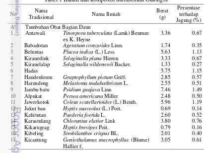 Tabel 1 Bahan dan komposisi nutrasetikal Galohgor 