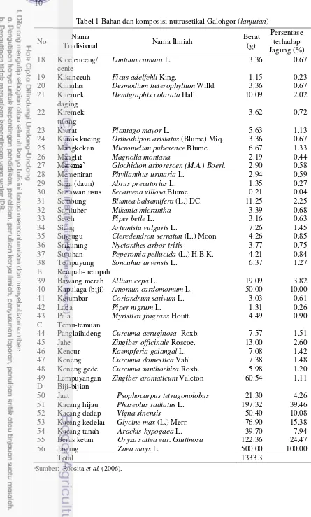 Tabel 1 Bahan dan komposisi nutrasetikal Galohgor (lanjutan) 