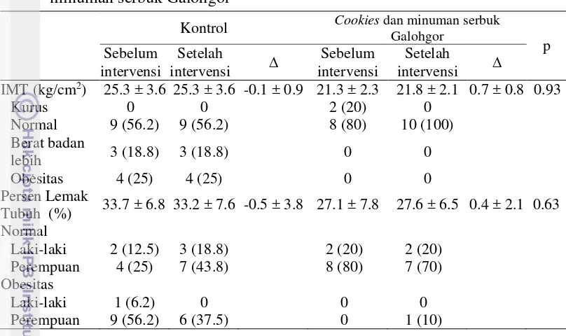 Tabel 6 Status gizi contoh berdasarkan IMT dan persen lemak tubuh sebelum dan setelah intervensi pada kelompok kontrol dan kelompok cookies dan minuman serbuk Galohgor 