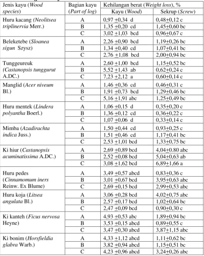 Tabel 2. Kehilangan berat sekrup yang berikatan dengan kayu Table 2. Weight loss of screw associated with wood 