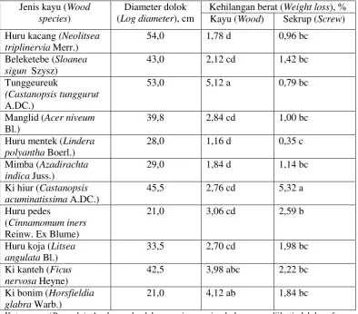 Table 3. Average weight loss of screw associated with wood 