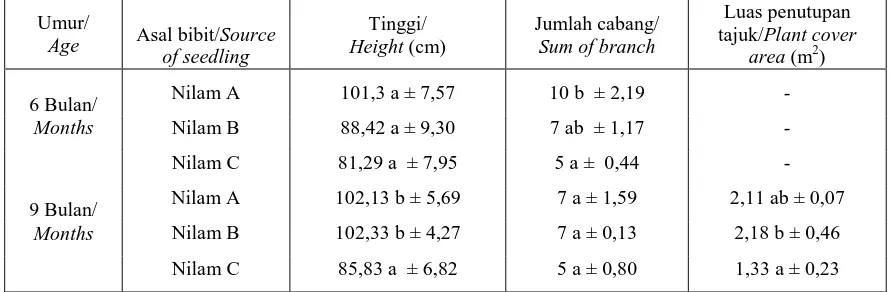 Table 2. The variation of nilam growth parameter among sourcersTabel 2. Variasi besaran parameter pertumbuhan nilam antar asal sumber bibit   