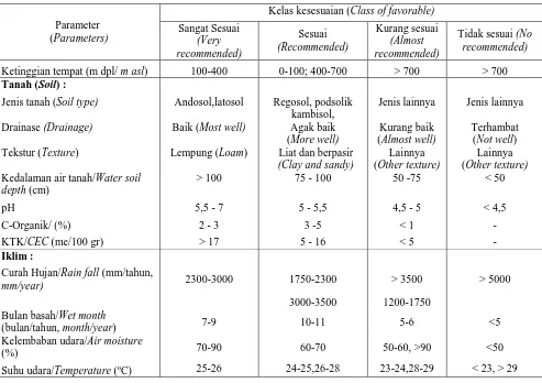 Tabel 3. Kriteria  kelas kesesuaian lahan untuk tanaman nilam Table 3. Criteria of site class for nilam plant 